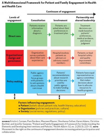 What should patient engagement be? An open-ended survey